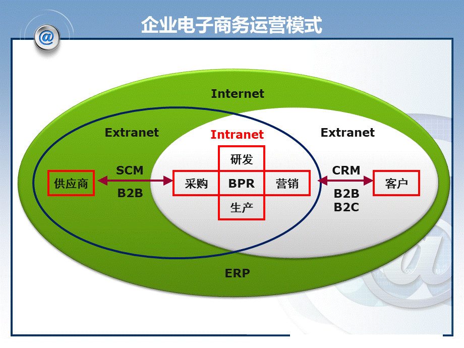 第七讲电子商务组织与管理.pptx_第3页