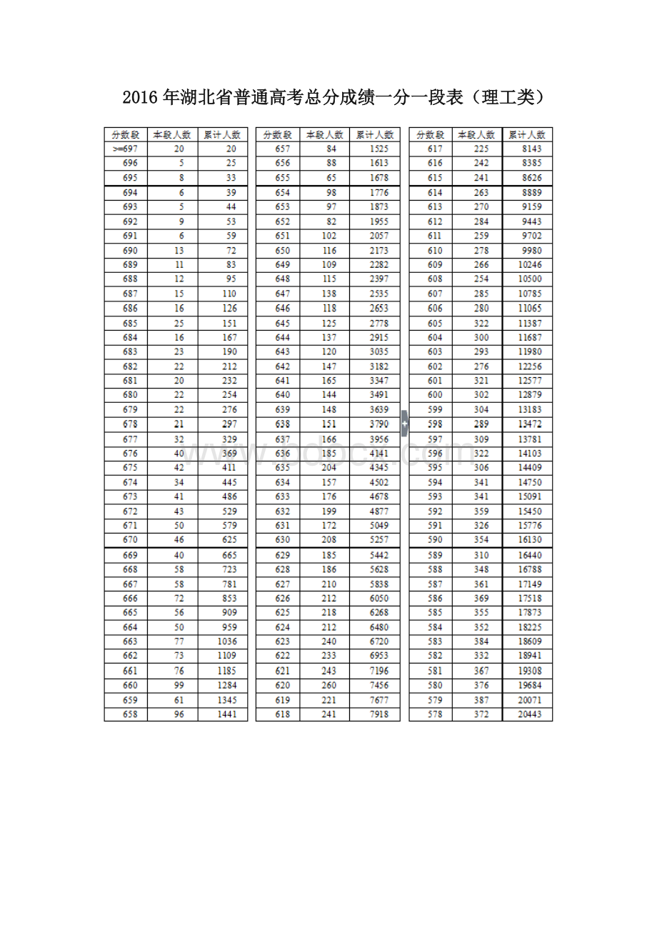 年湖北省高考一分一段表---理工类.docx_第1页