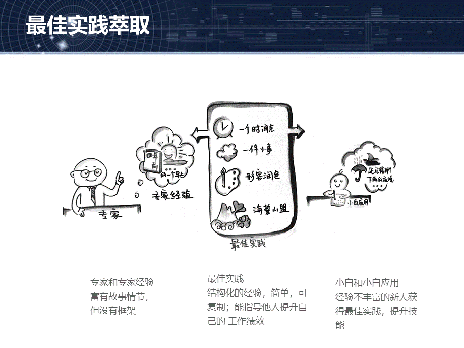 最佳实践萃取.pptx_第3页