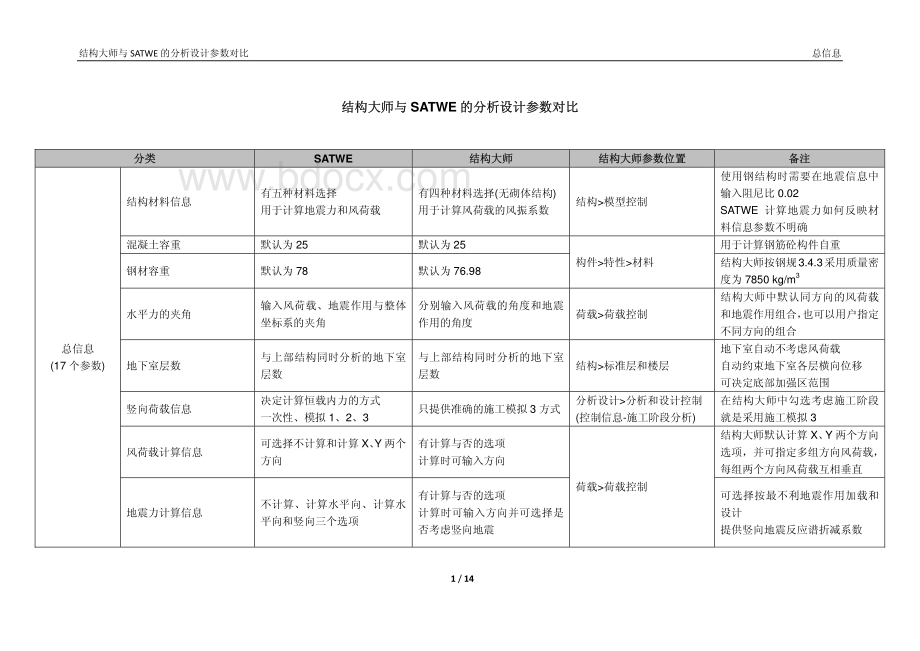 midasbuilding结构大师与SATWE的分析设计参数对比.pdf