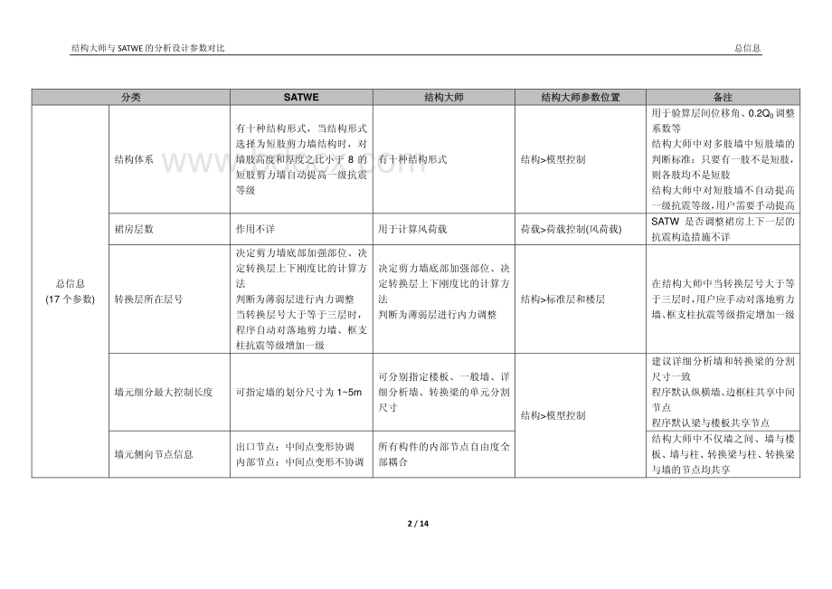 midasbuilding结构大师与SATWE的分析设计参数对比.pdf_第2页