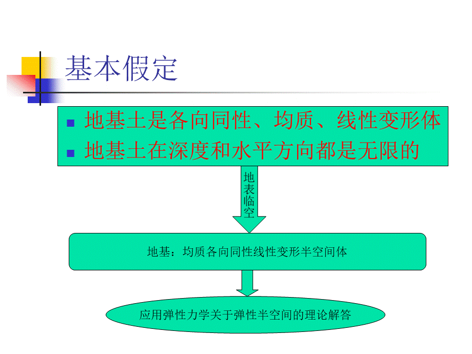 【土力学课件】地基中的附加应力计算.ppt_第3页