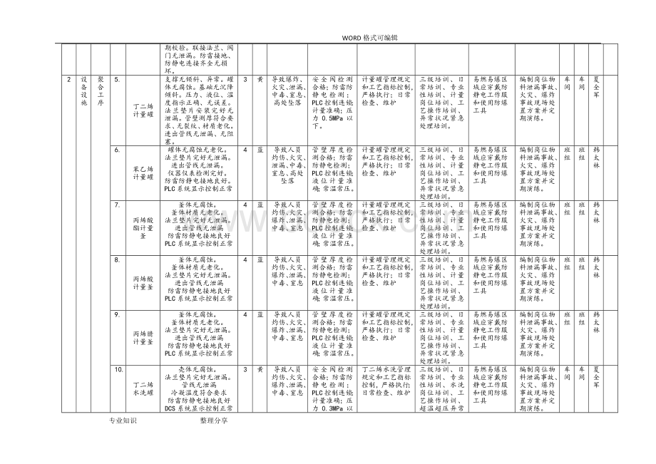 设备设施安全风险分级管控清单.doc_第3页