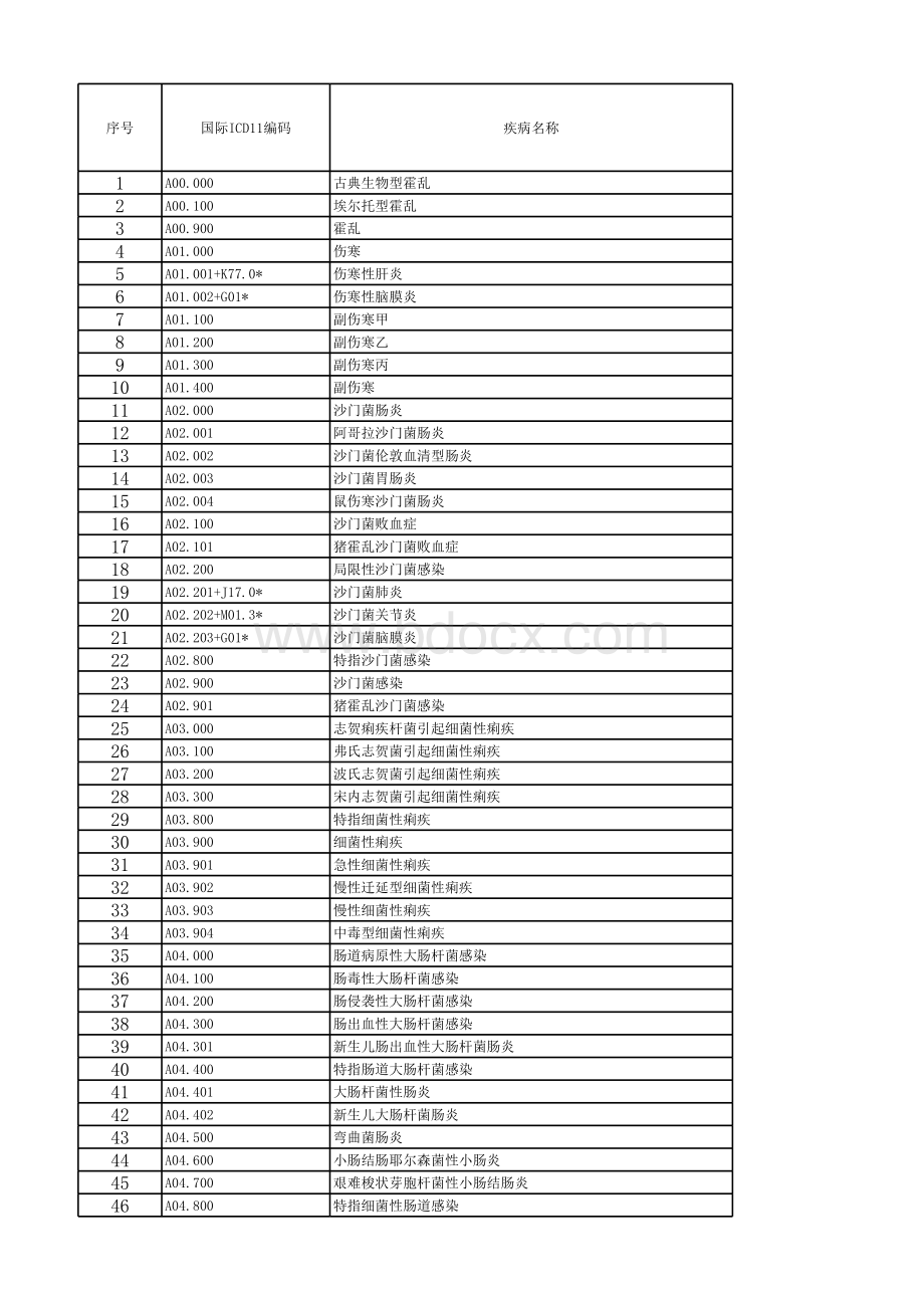 国际疾病分类ICD11编码库.xls_第1页