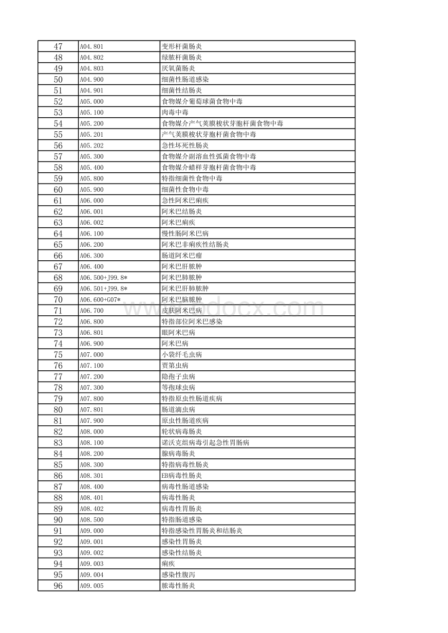 国际疾病分类ICD11编码库.xls_第2页