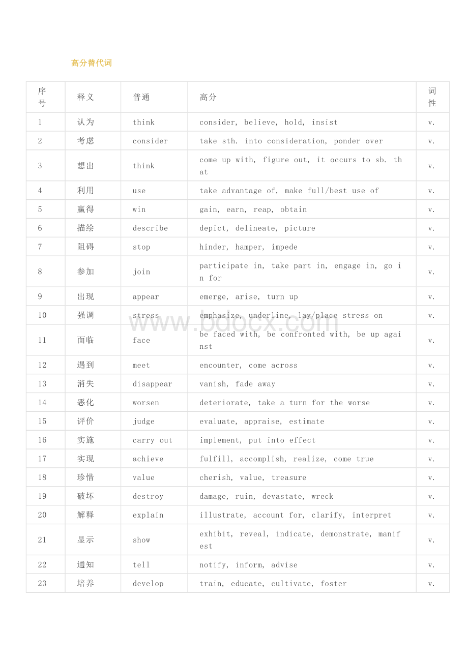 小学资料：100个英语写作高分替代词.docx_第1页