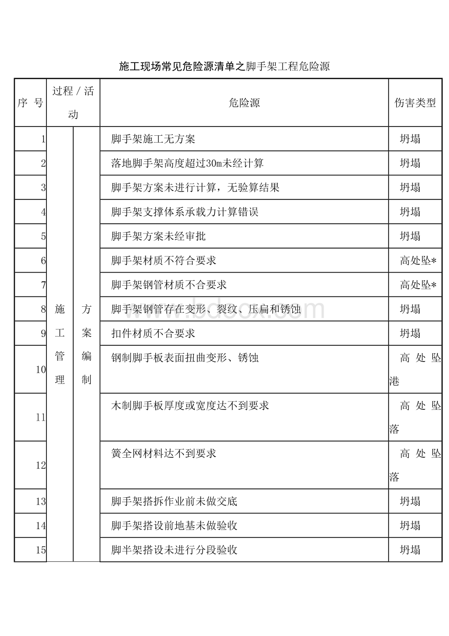 5.施工现场常见危险源清单之脚手架工程危险源.docx_第1页