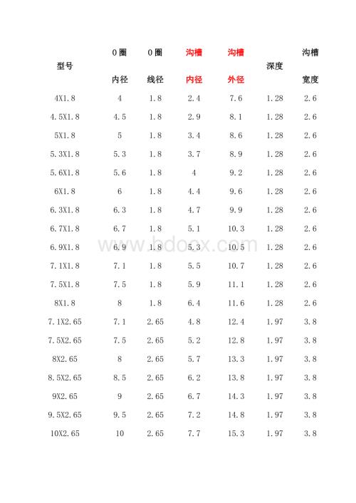 常用O型密封圈尺寸参照表.docx