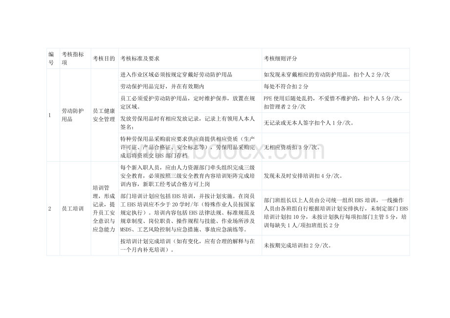 某企业EHS绩效考核指标.docx