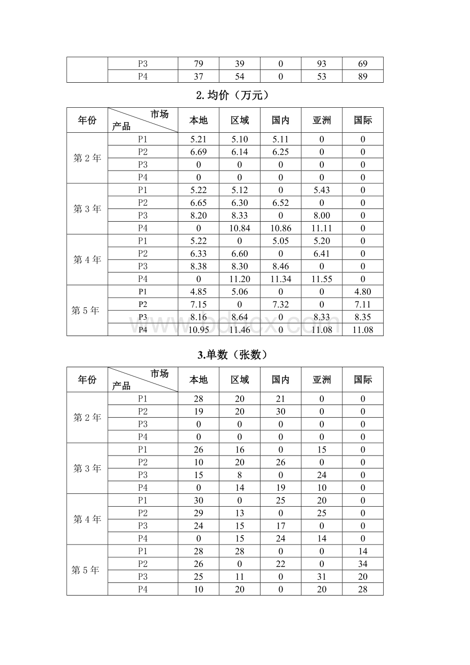 2023年广西职业院校技能大赛中职组《沙盘模拟企业经营》赛项样题9.docx_第3页