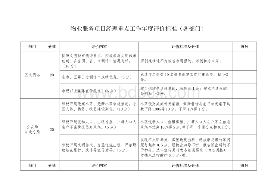 物业服务项目经理重点工作年度评价标准（各部门）.docx