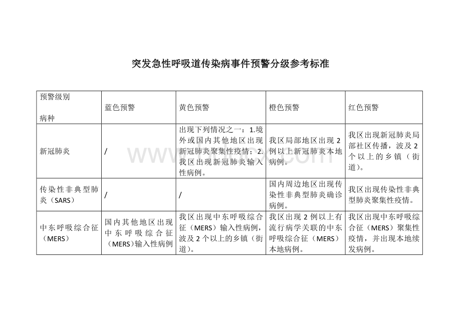 突发急性呼吸道传染病事件预警分级参考标准.docx_第1页