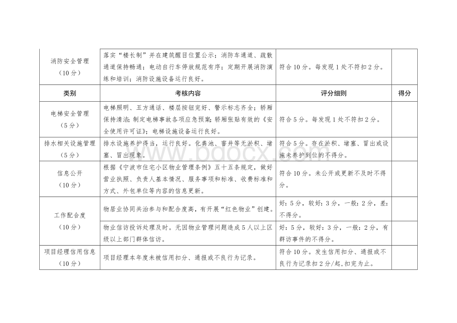 物业服务项目经理重点工作年度考核标准（区物业办）.docx_第2页