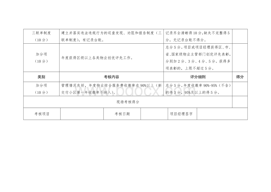 物业服务项目经理重点工作年度考核标准（区物业办）.docx_第3页