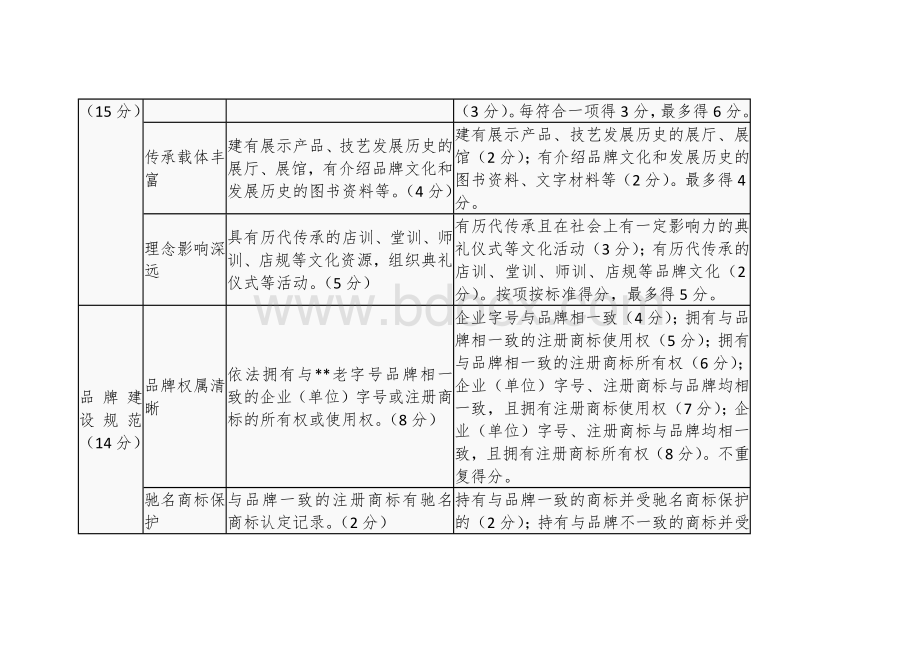 老字号认定（试行）评价指标.docx_第2页