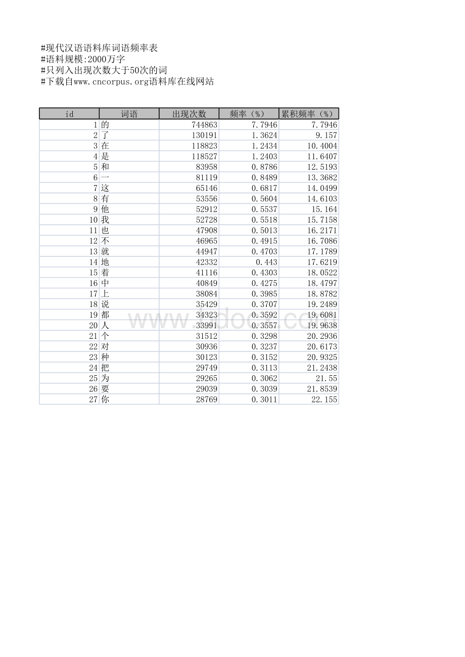 现代汉语语料库词频表.xls