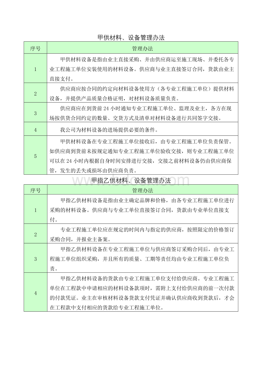 甲供材料、设备管理办法.docx