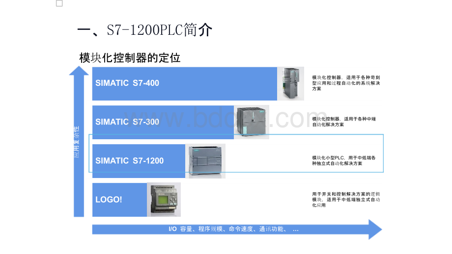 S7-1200PLC教学PPT课件（完整版）.pptx_第3页