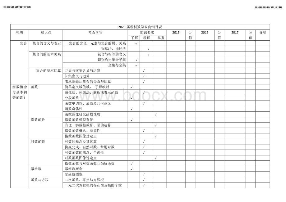 -高考数学双向细目表(精).doc