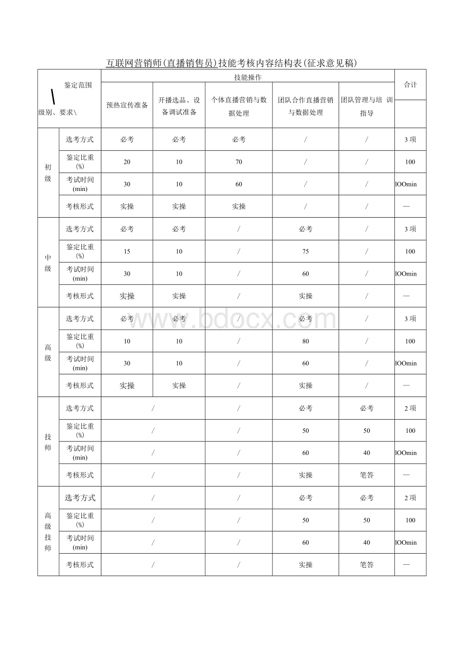 互联网营销师（直播销售员）技能考核要素细目表及技能考核内容结构表(征求意见稿).docx