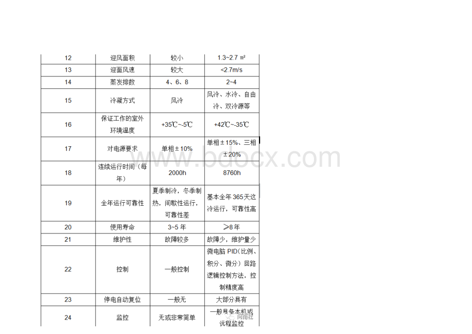 数据机房精密空调工作原理与维保要点.docx_第3页