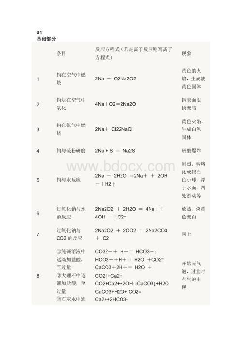 中学时期须掌握的52个化学金属方程式.docx