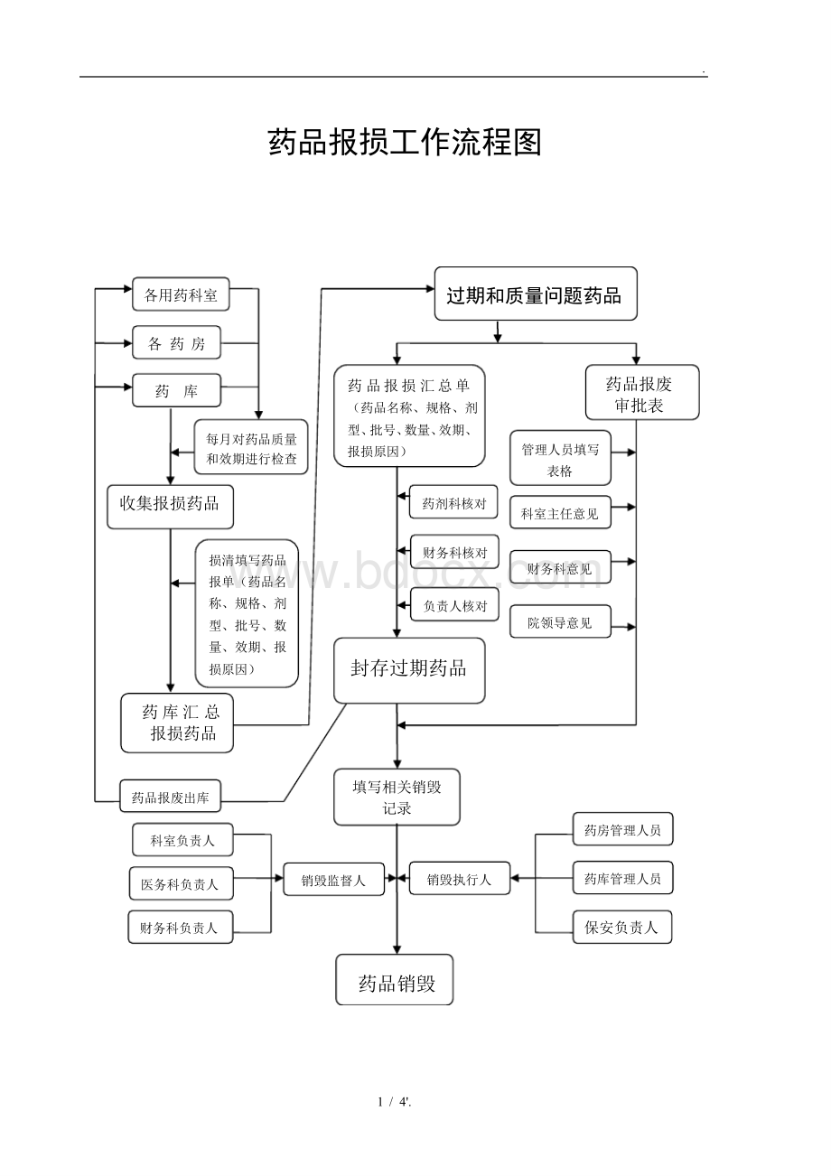 药品报损工作流程图.pdf