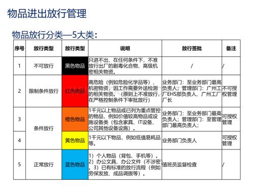 XXX公司物品及叉车进出放行管理课件.pptx