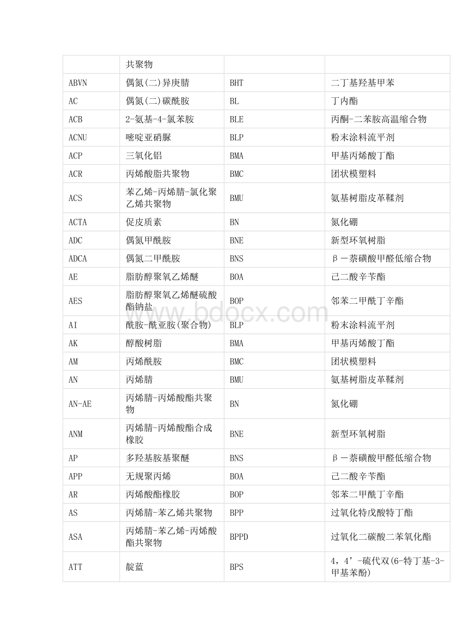 常用化工产品英文缩写（附全表）.docx_第3页