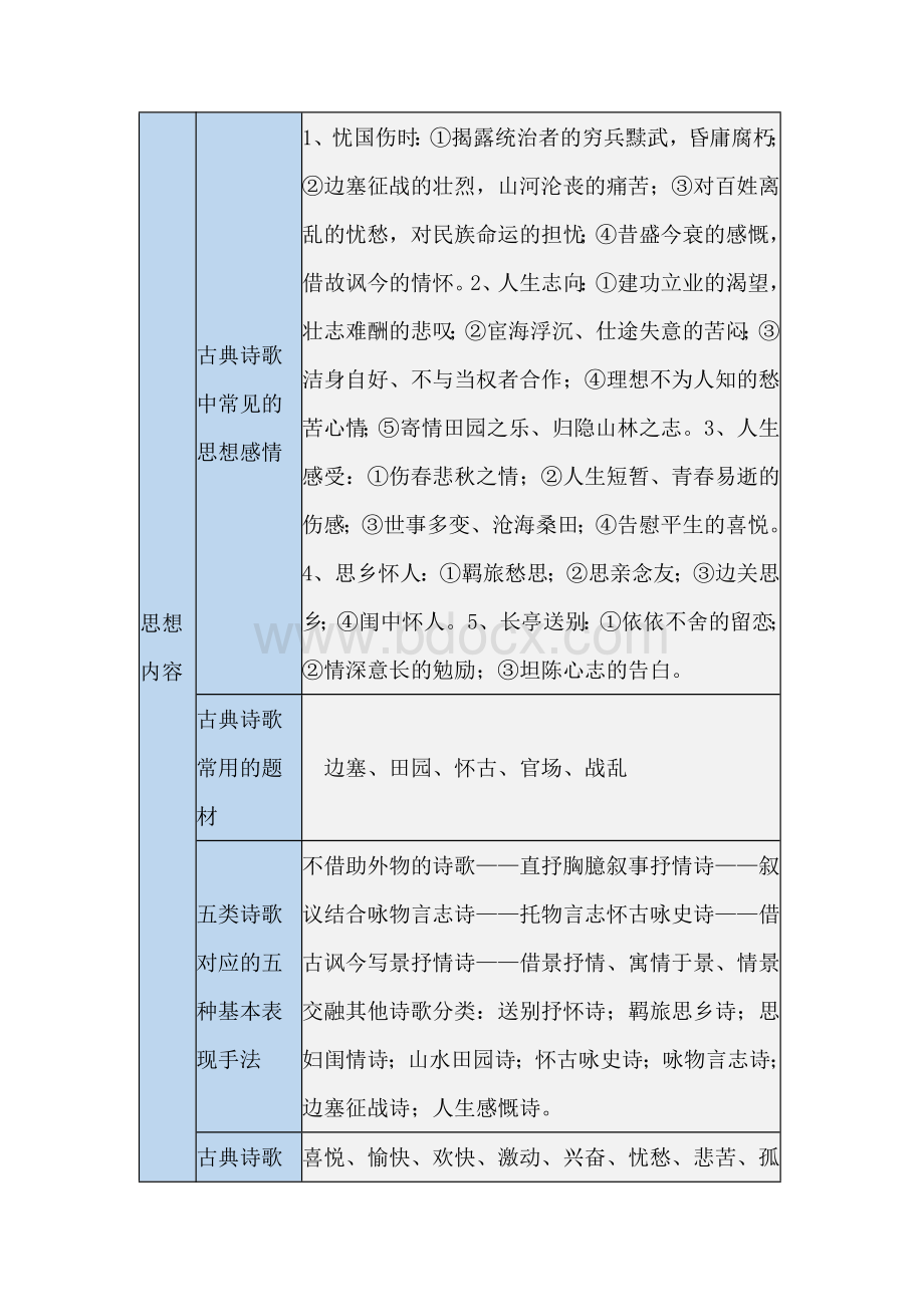 初中语文复习资料：一张表搞定古诗词鉴赏.docx_第1页