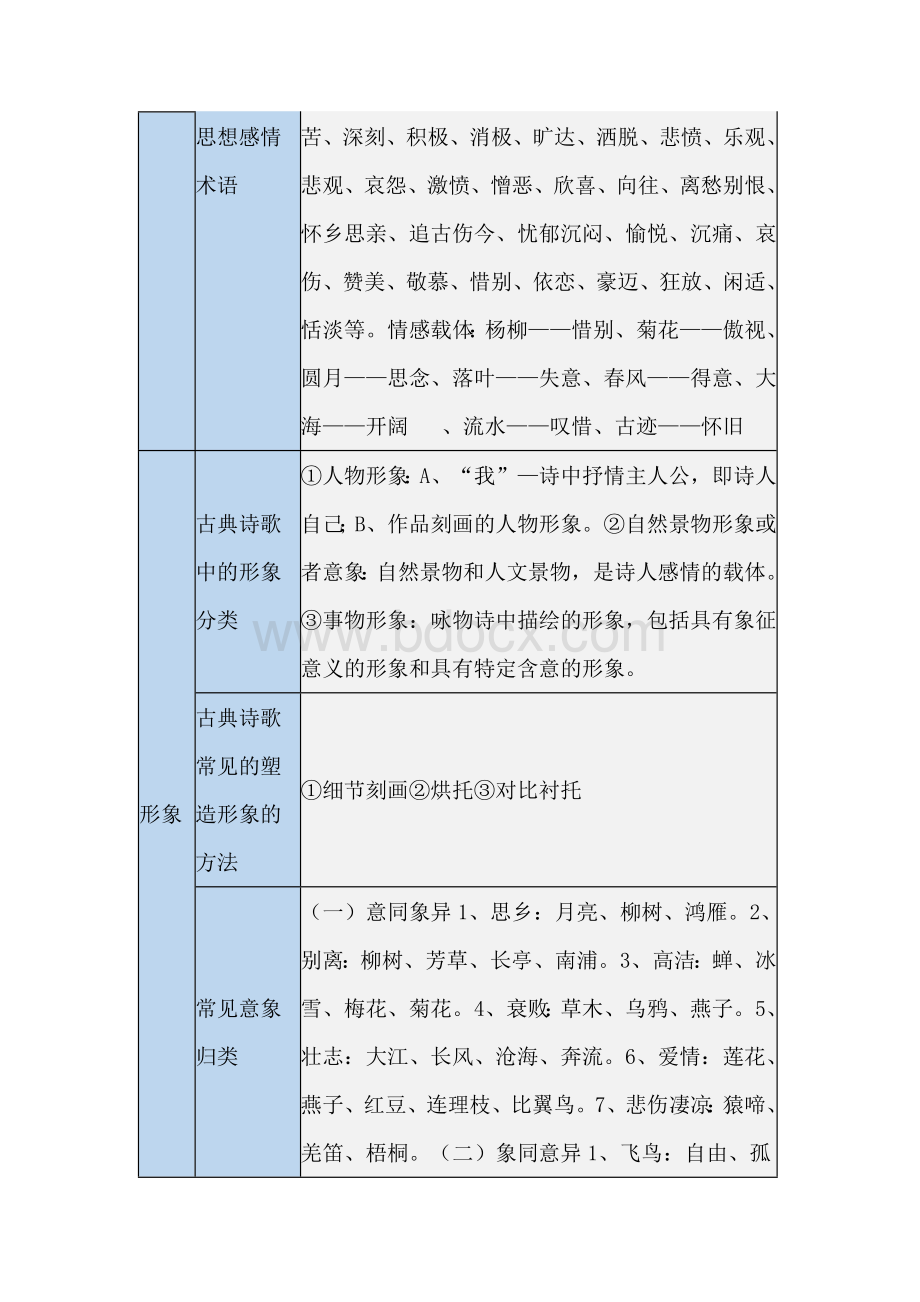 初中语文复习资料：一张表搞定古诗词鉴赏.docx_第2页