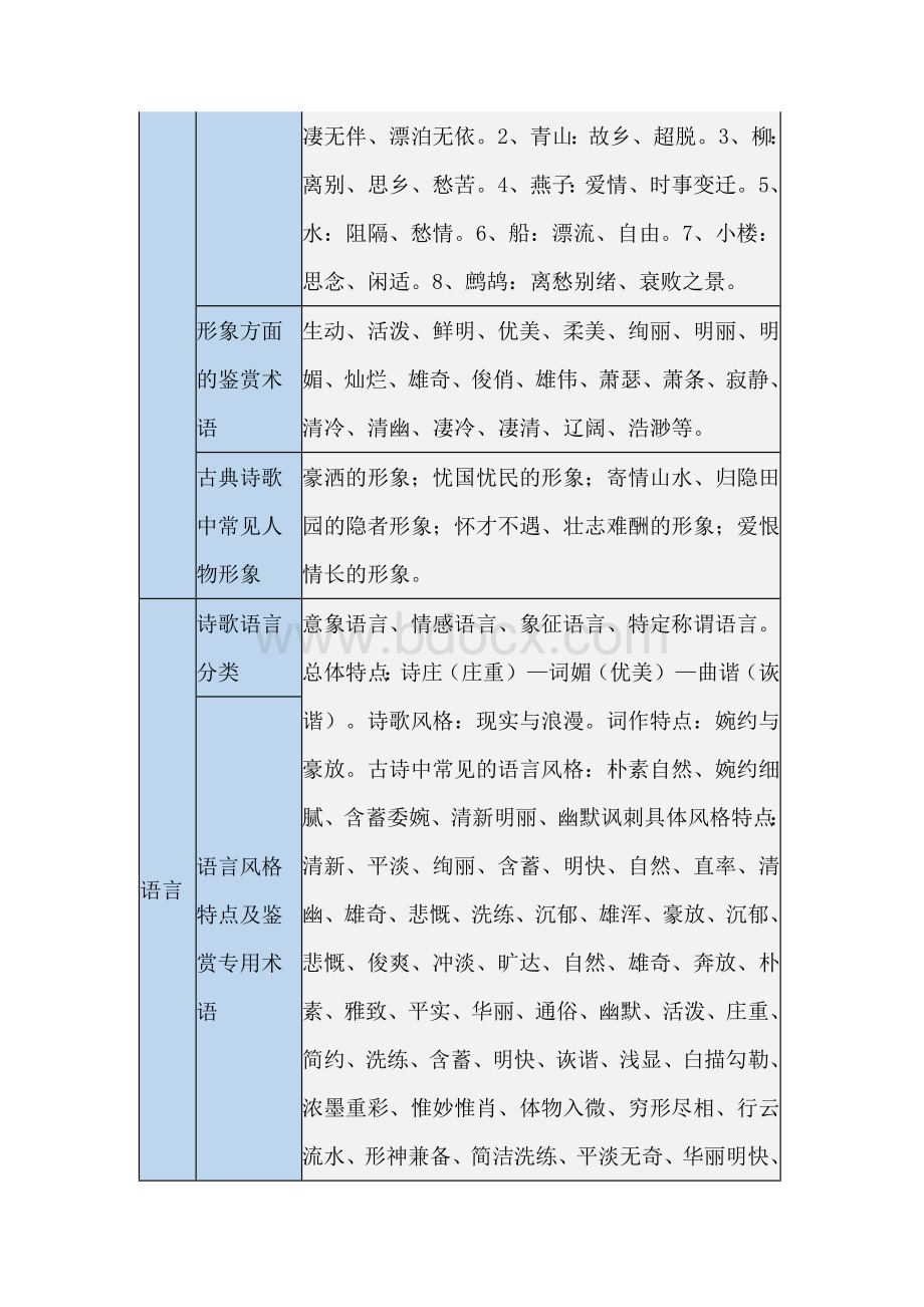 初中语文复习资料：一张表搞定古诗词鉴赏.docx_第3页