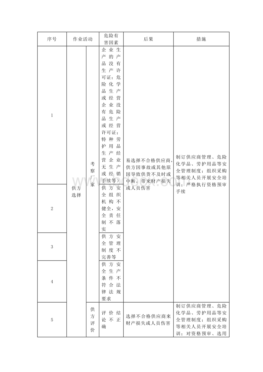 日常采购的51个风险与对策.docx