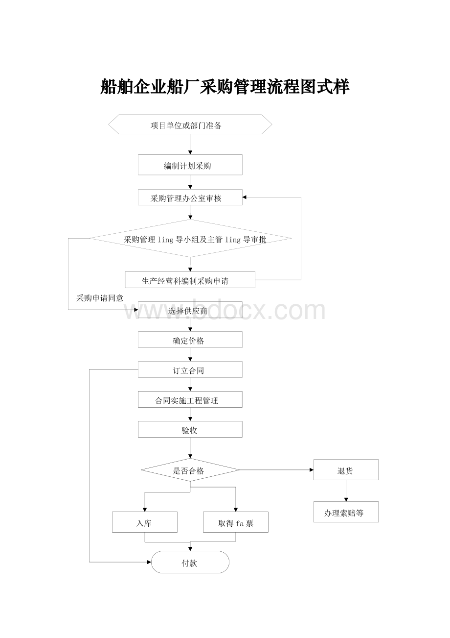 船舶企业船厂采购管理流程图式样.doc