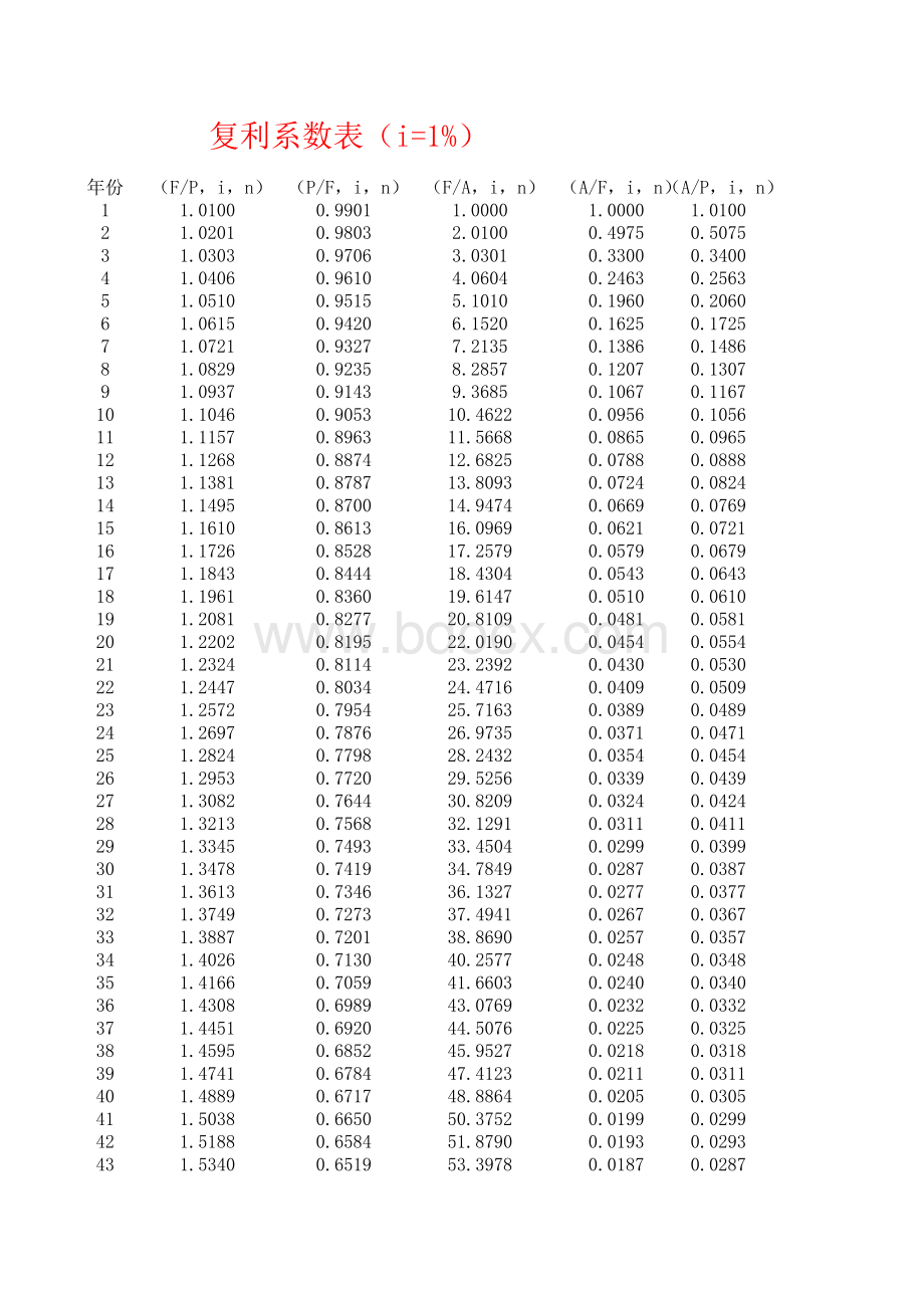 最全的复利系数表.xls