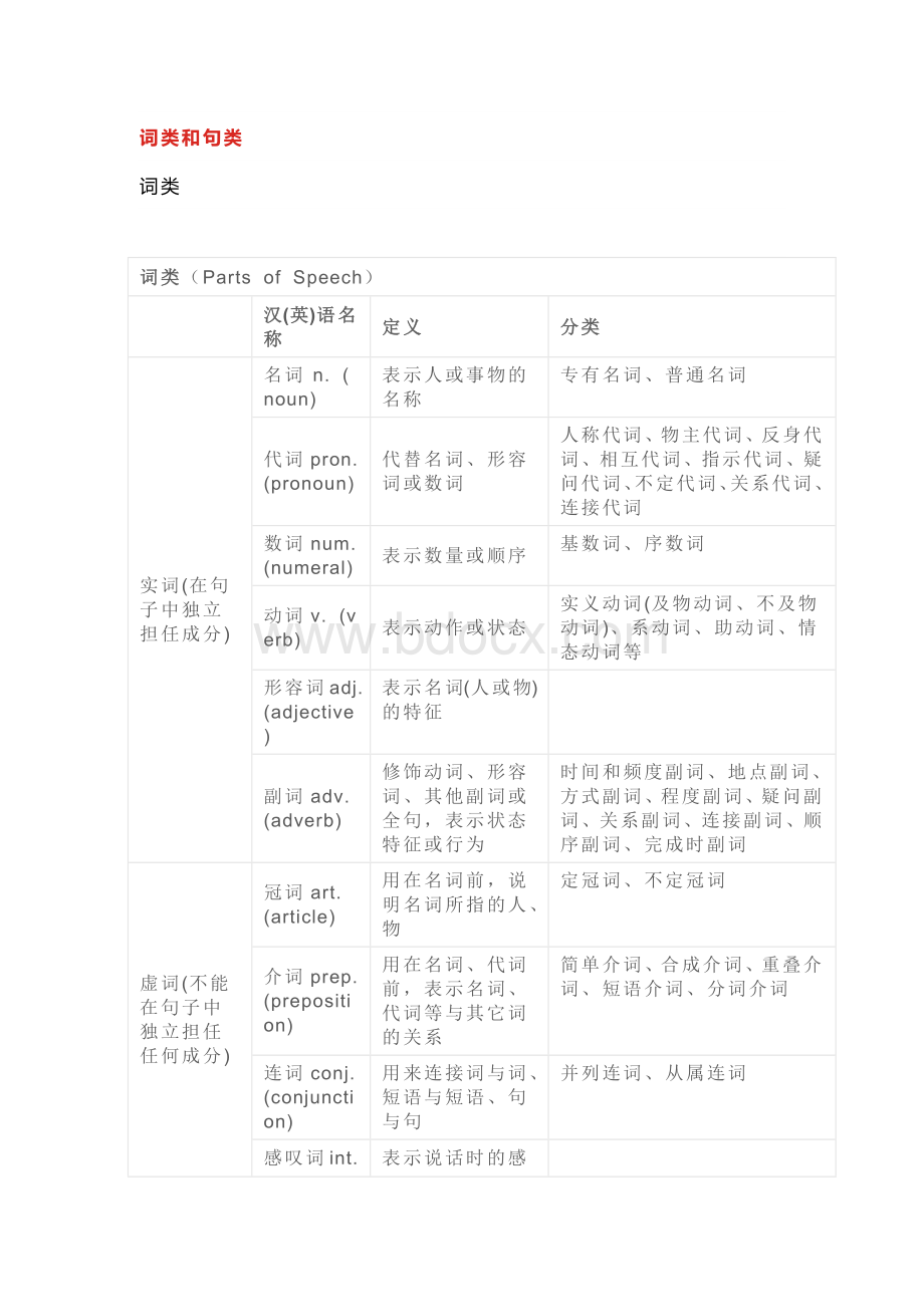 初中英语词类、句类的基本用法.docx