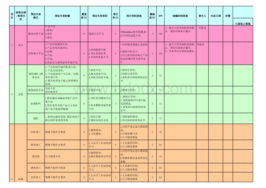 模具开发DFMEA失效模式分析.xls