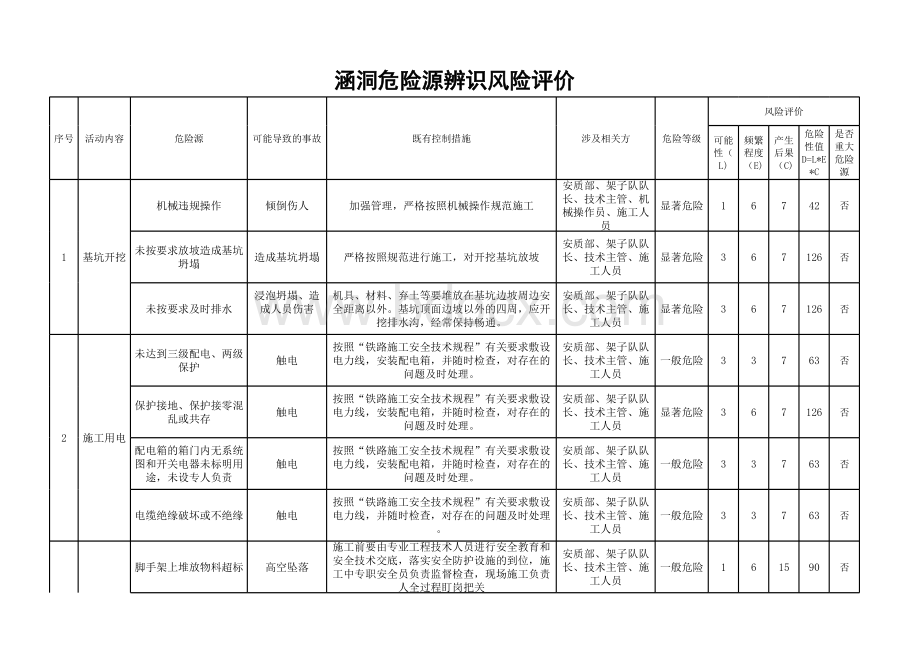 涵洞危险源辨识.xls