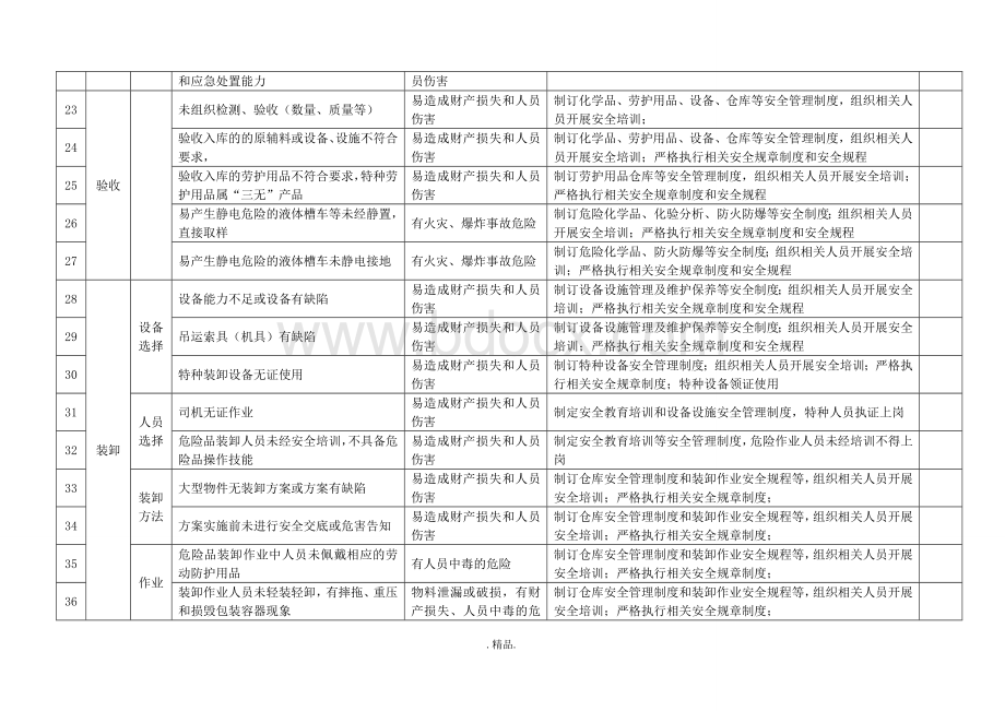 定期识别与与采购有关风险.doc_第3页