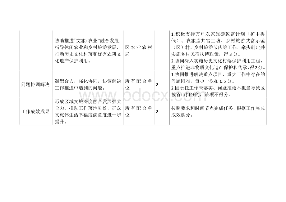 区直单位文旅深度融合工程考评细则.docx_第3页