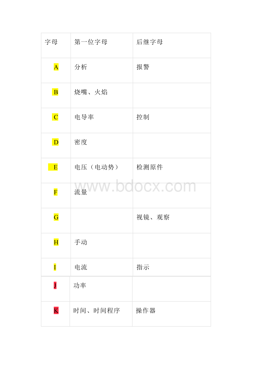 被测变量和26个字母间的代号关系.docx