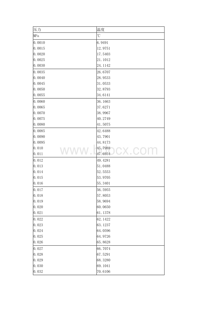 饱和蒸汽温度与压力对照表.docx