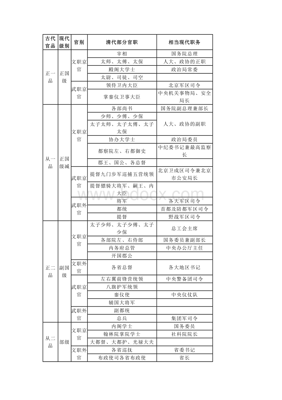 初中语文复习资料：中国古代官职品级和现代官职对应表.docx