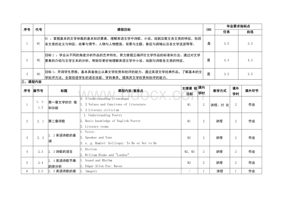 《英语文学导论》课程教学大纲.docx_第2页