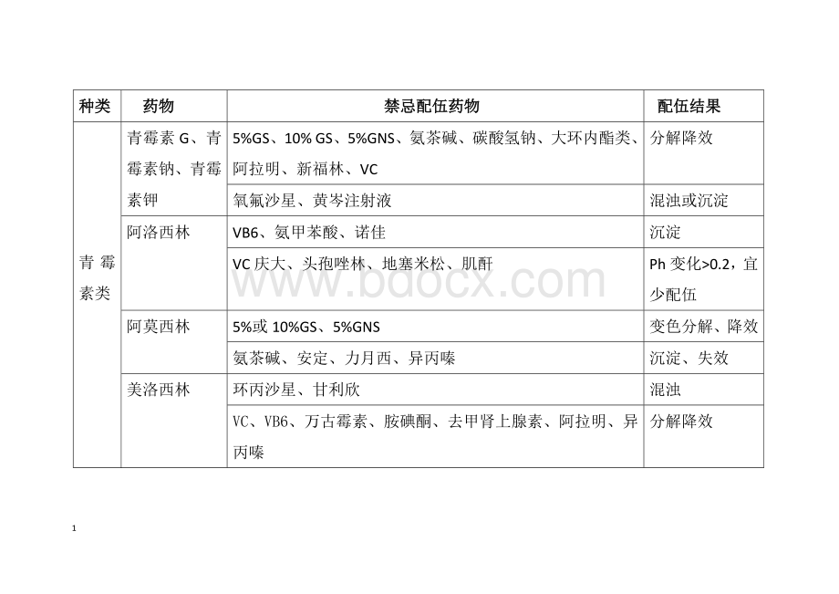 常用药物配伍禁忌表.doc_第1页