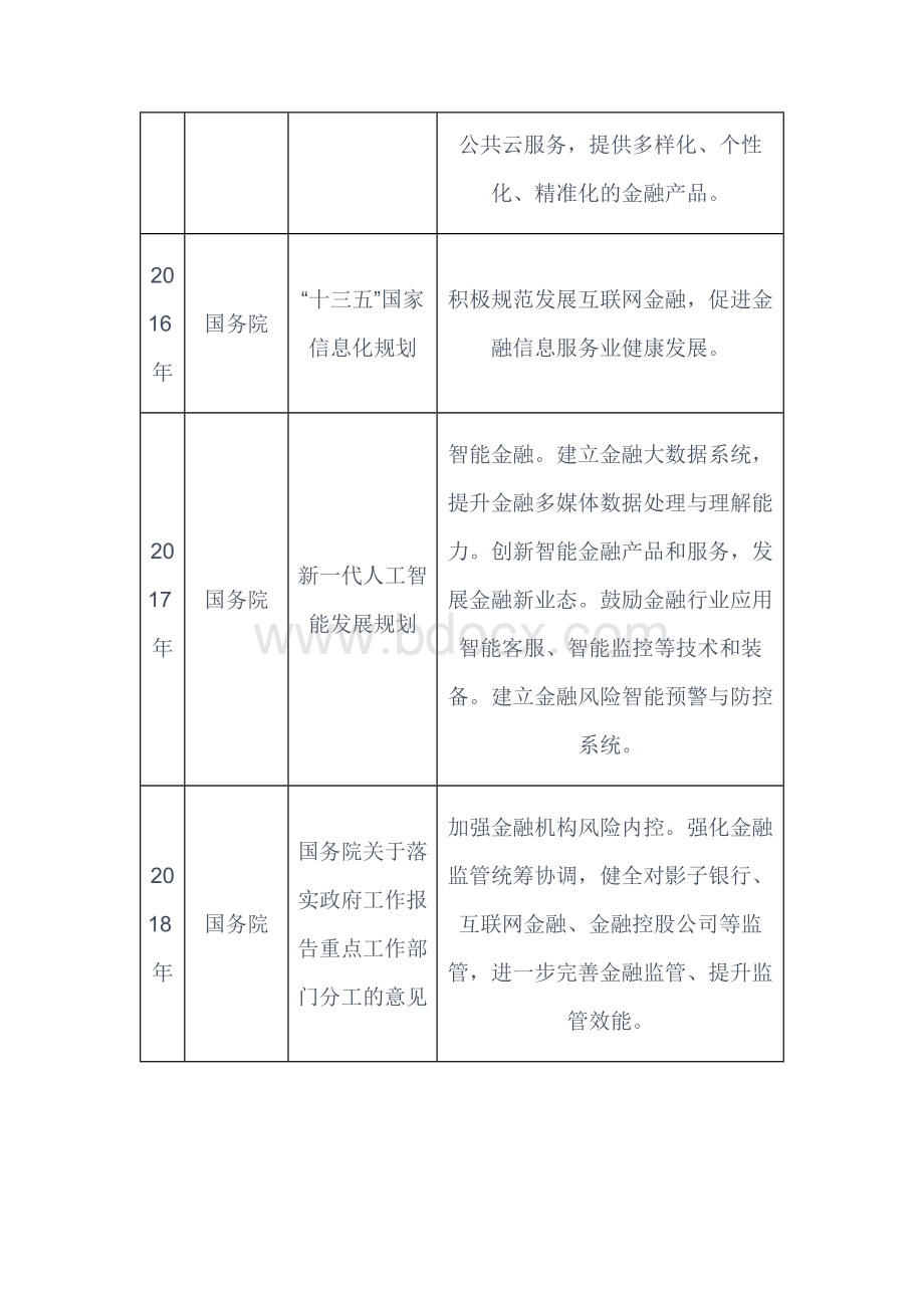 中国及各省市智慧金融行业相关政策汇总全面加快金融等服务业数字化转型.docx_第2页