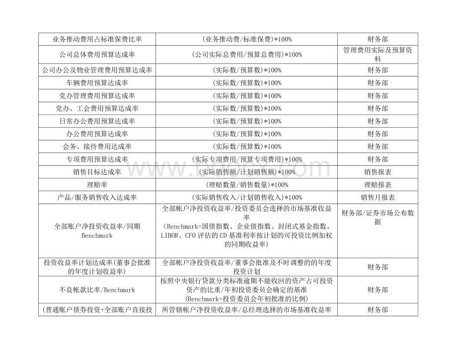 平衡计分卡(BSC)关键绩效指标词典.doc_第2页