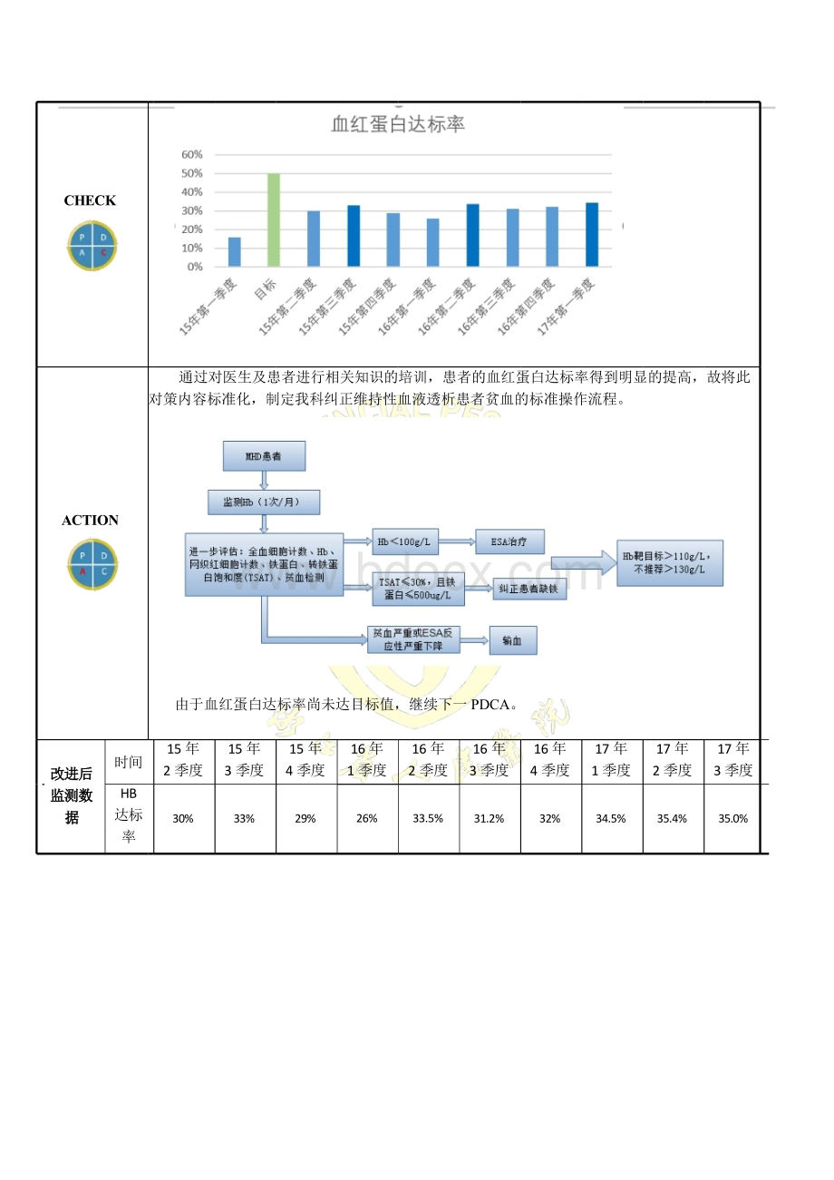 肾内科提高维持性血液透析患者血红蛋白达标率PDCA.pptx_第3页