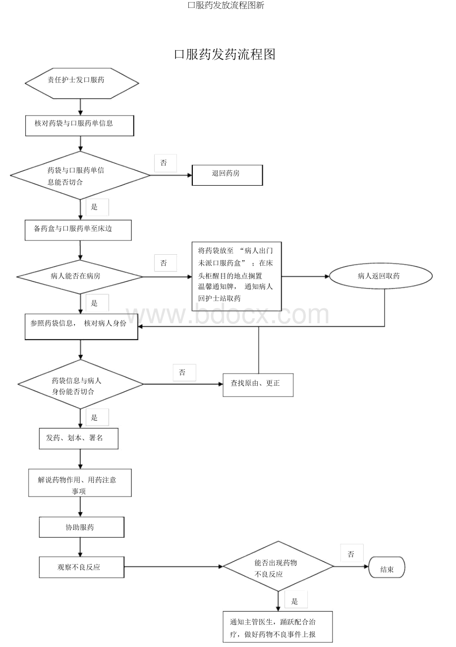 口服药发放流程图新.docx_第1页