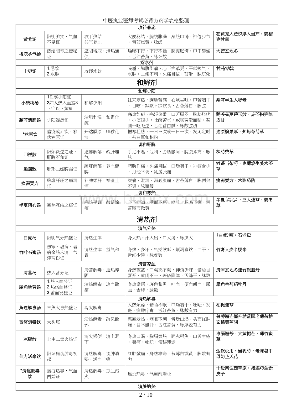 中医执业医师考试必背方剂学表格整理.doc_第2页